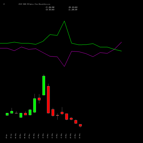 DIXON 9000 PE (PUT) 30 June 2026 options price chart analysis Dixon Techno (india) Ltd 