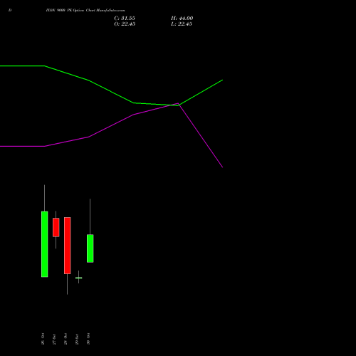 DIXON 9000 PE (PUT) 23 November 2026 options price chart analysis Dixon Techno (india) Ltd 