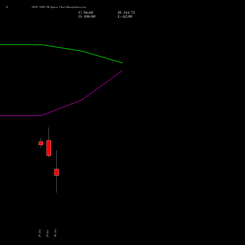 DIXON 9100 PE (PUT) 24 February 2026 options price chart analysis Dixon Techno (india) Ltd 