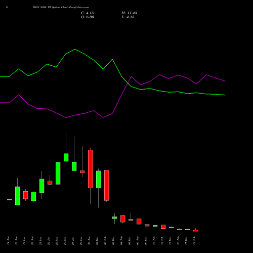 DIXON 9200 PE (PUT) 24 February 2026 options price chart analysis Dixon Techno (india) Ltd 