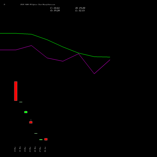 DIXON 9200 PE (PUT) 30 June 2026 options price chart analysis Dixon Techno (india) Ltd 