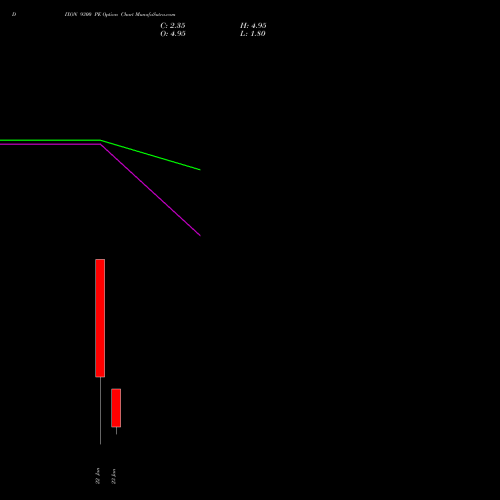 DIXON 9300 PE (PUT) 27 January 2026 options price chart analysis Dixon Techno (india) Ltd 