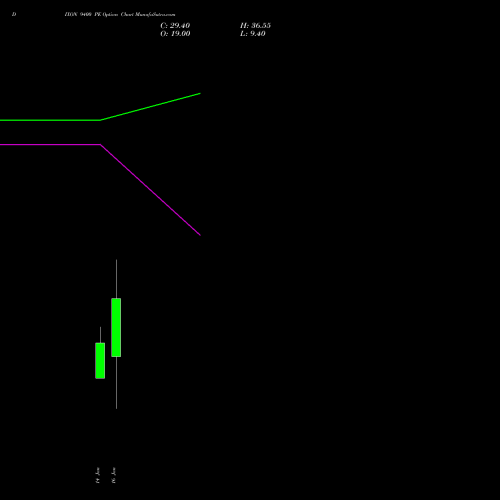 DIXON 9400 PE (PUT) 27 January 2026 options price chart analysis Dixon Techno (india) Ltd 