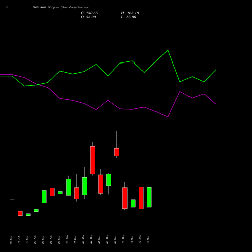 DIXON 9400 PE (PUT) 30 March 2026 options price chart analysis Dixon Techno (india) Ltd 