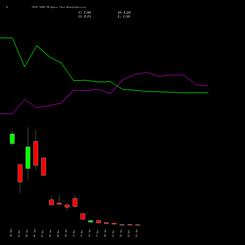 DIXON 9400 PE (PUT) 28 April 2026 options price chart analysis Dixon Techno (india) Ltd 