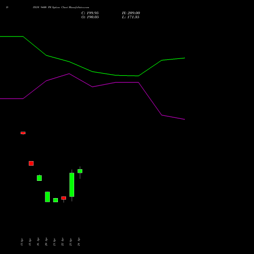 DIXON 9400 PE (PUT) 26 May 2026 options price chart analysis Dixon Techno (india) Ltd 