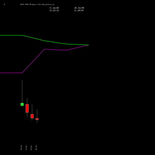 DIXON 9500 PE (PUT) 27 January 2026 options price chart analysis Dixon Techno (india) Ltd 