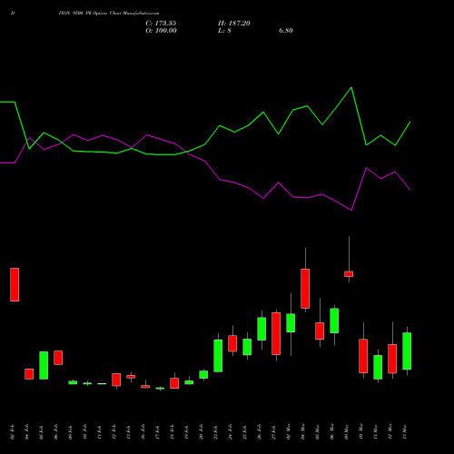 DIXON 9500 PE (PUT) 30 March 2026 options price chart analysis Dixon Techno (india) Ltd 
