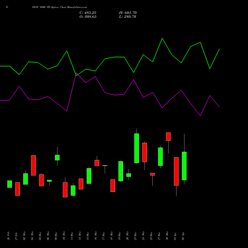 DIXON 9500 PE (PUT) 28 April 2026 options price chart analysis Dixon Techno (india) Ltd 