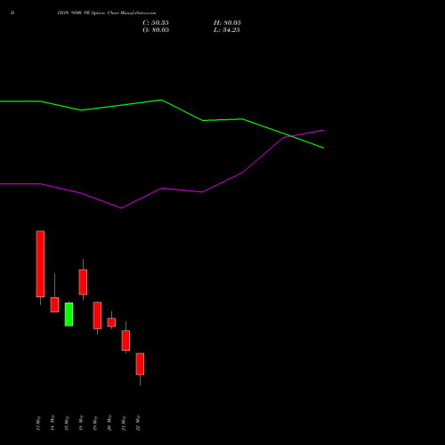 DIXON 9500 PE (PUT) 30 June 2026 options price chart analysis Dixon Techno (india) Ltd 