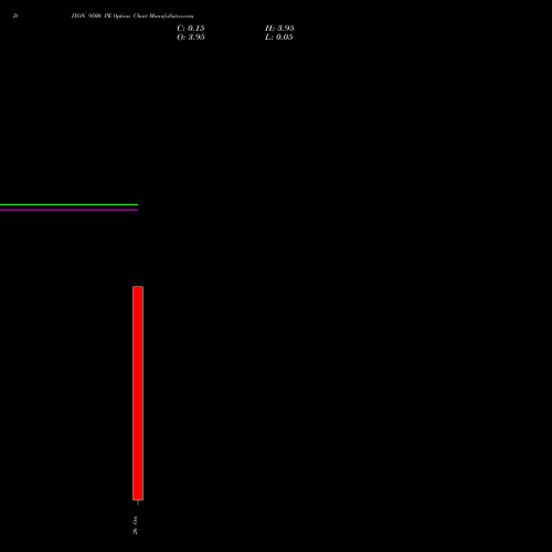 DIXON 9500 PE (PUT) 27 October 2026 options price chart analysis Dixon Techno (india) Ltd 