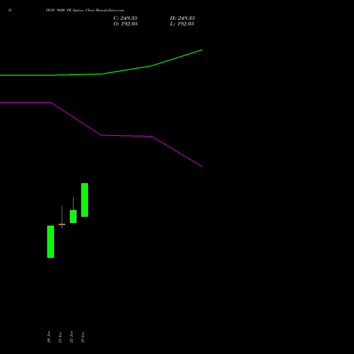 DIXON 9600 PE (PUT) 24 February 2026 options price chart analysis Dixon Techno (india) Ltd 