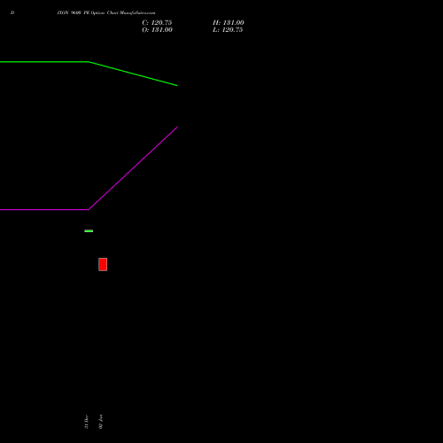 DIXON 9600 PE (PUT) 30 March 2026 options price chart analysis Dixon Techno (india) Ltd 