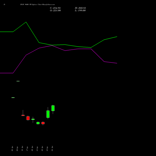 DIXON 9600 PE (PUT) 26 May 2026 options price chart analysis Dixon Techno (india) Ltd 