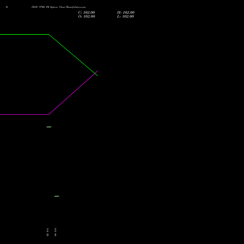 DIXON 9700 PE (PUT) 30 March 2026 options price chart analysis Dixon Techno (india) Ltd 
