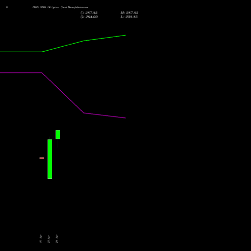 DIXON 9700 PE (PUT) 26 May 2026 options price chart analysis Dixon Techno (india) Ltd 