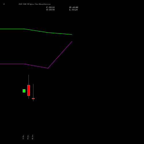 DIXON 9800 PE (PUT) 27 January 2026 options price chart analysis Dixon Techno (india) Ltd 