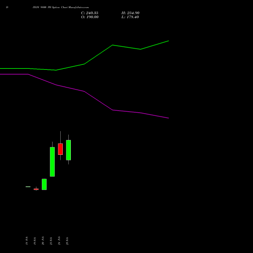 DIXON 9800 PE (PUT) 30 March 2026 options price chart analysis Dixon Techno (india) Ltd 