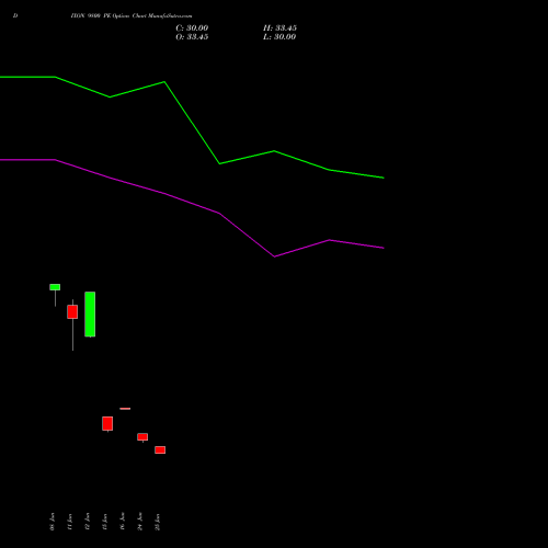 DIXON 9800 PE (PUT) 28 July 2026 options price chart analysis Dixon Techno (india) Ltd 