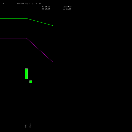 DIXON 9900 PE (PUT) 27 January 2026 options price chart analysis Dixon Techno (india) Ltd 