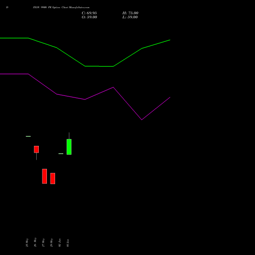 DIXON 9900 PE (PUT) 30 June 2026 options price chart analysis Dixon Techno (india) Ltd 