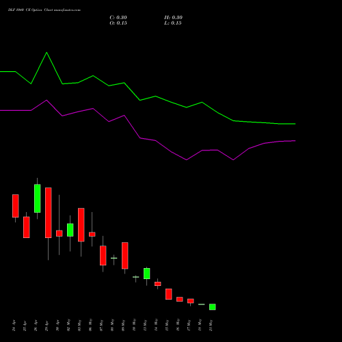 DLF 1040 CE CALL indicators chart analysis DLF Limited options price chart strike 1040 CALL