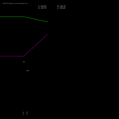 DLF 450 CE (CALL) 26 May 2026 options price chart analysis DLF Limited 