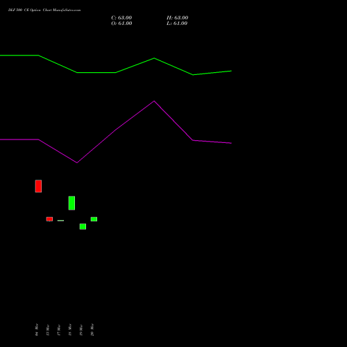 DLF 500 CE (CALL) 28 April 2026 options price chart analysis DLF Limited 