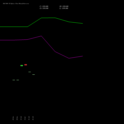 DLF 500 CE (CALL) 28 July 2026 options price chart analysis DLF Limited 