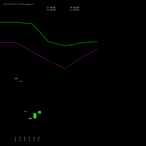 DLF 510 CE (CALL) 30 March 2026 options price chart analysis DLF Limited 