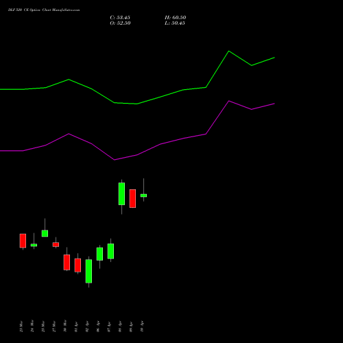 DLF 520 CE (CALL) 28 April 2026 options price chart analysis DLF Limited 