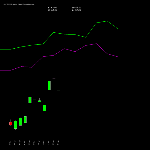 DLF 525 CE (CALL) 28 April 2026 options price chart analysis DLF Limited 