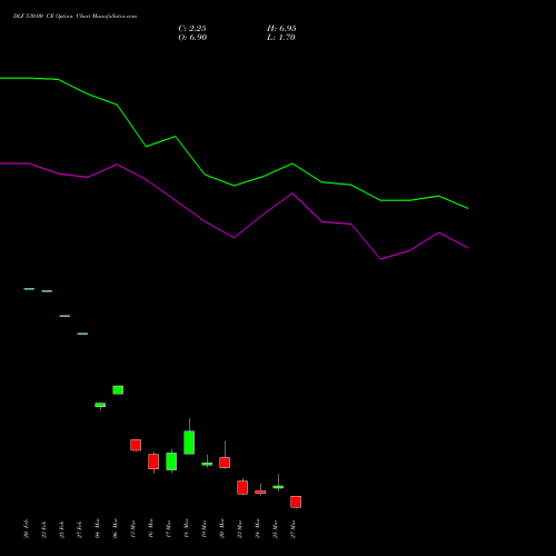 DLF 530.00 CE (CALL) 30 March 2026 options price chart analysis DLF Limited 