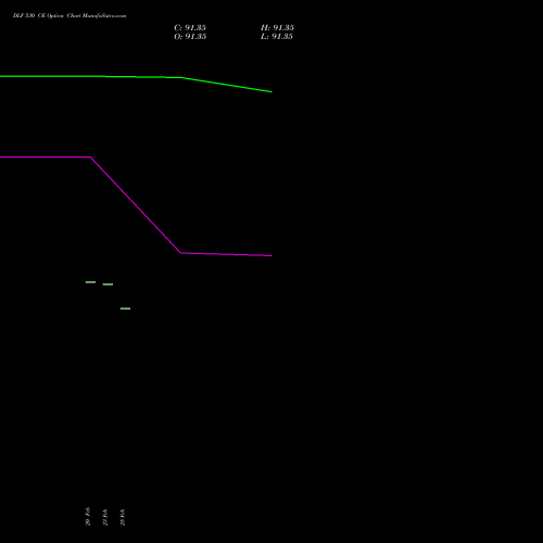 DLF 530 CE (CALL) 30 March 2026 options price chart analysis DLF Limited 