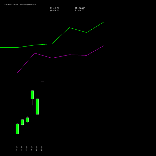 DLF 545 CE (CALL) 28 April 2026 options price chart analysis DLF Limited 