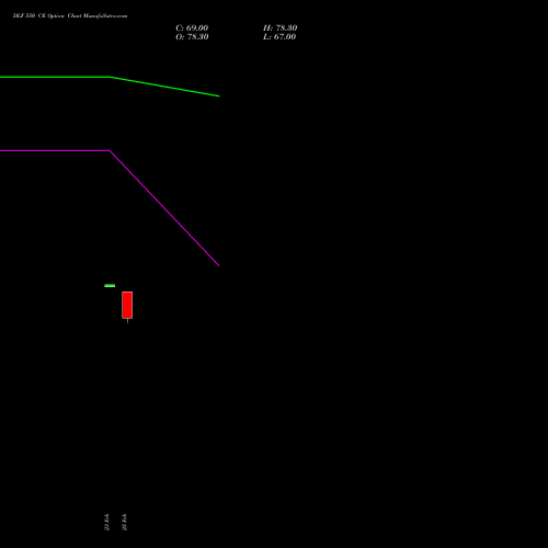 DLF 550 CE (CALL) 30 March 2026 options price chart analysis DLF Limited 