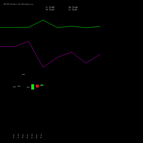 DLF 550 CE (CALL) 28 July 2026 options price chart analysis DLF Limited 