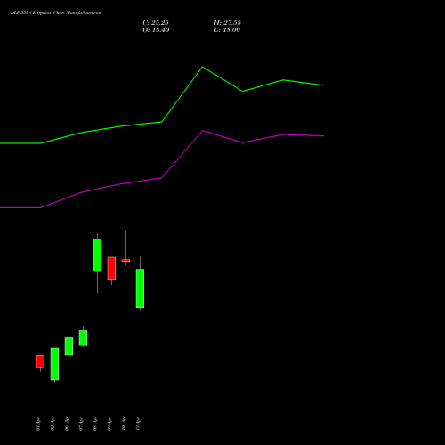 DLF 555 CE (CALL) 28 April 2026 options price chart analysis DLF Limited 