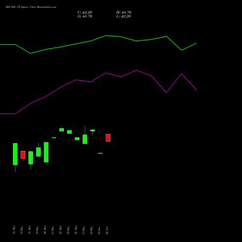 DLF 560 CE (CALL) 30 June 2026 options price chart analysis DLF Limited 