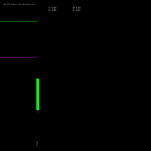 DLF 565 CE (CALL) 28 April 2026 options price chart analysis DLF Limited 