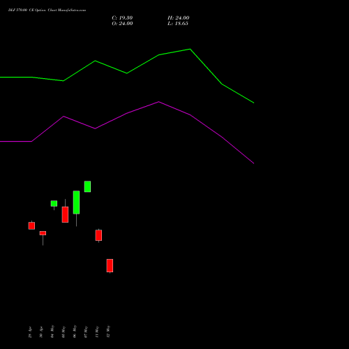 DLF 570.00 CE (CALL) 26 May 2026 options price chart analysis DLF Limited 