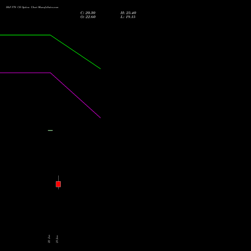 DLF 570 CE (CALL) 27 January 2026 options price chart analysis DLF Limited 