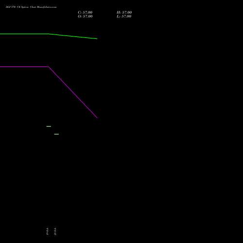 DLF 570 CE (CALL) 30 March 2026 options price chart analysis DLF Limited 