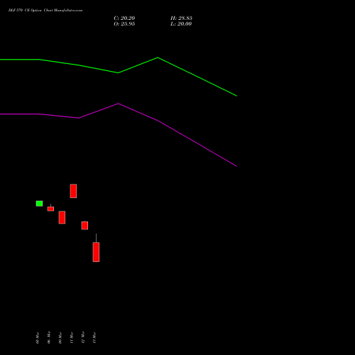 DLF 570 CE (CALL) 28 April 2026 options price chart analysis DLF Limited 