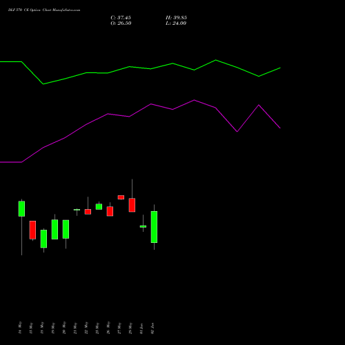 DLF 570 CE (CALL) 30 June 2026 options price chart analysis DLF Limited 