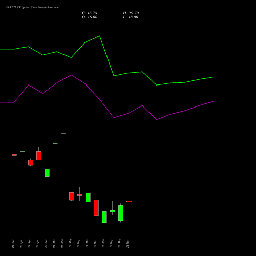 DLF 575 CE (CALL) 26 May 2026 options price chart analysis DLF Limited 