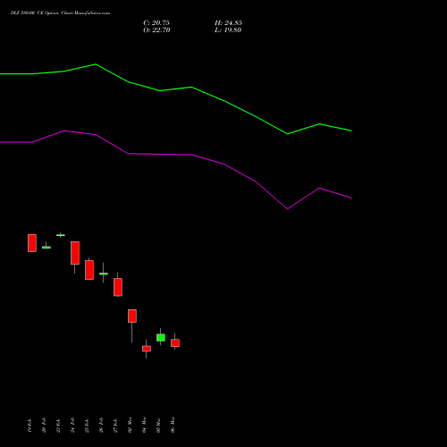 DLF 580.00 CE (CALL) 30 March 2026 options price chart analysis DLF Limited 