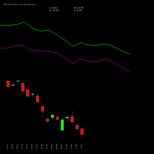 DLF 580 CE (CALL) 30 March 2026 options price chart analysis DLF Limited 