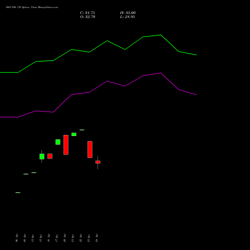 DLF 580 CE (CALL) 26 May 2026 options price chart analysis DLF Limited 
