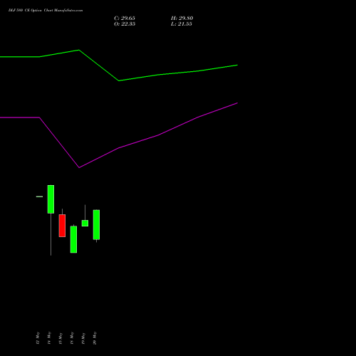 DLF 580 CE (CALL) 30 June 2026 options price chart analysis DLF Limited 